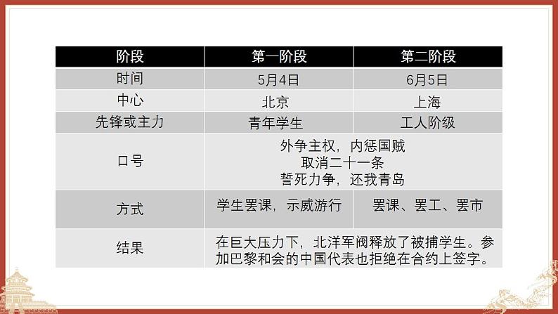 中职历史 基础模块 中国历史 第十九课 五四运动与中国共产党的成立 （课件+教案）08