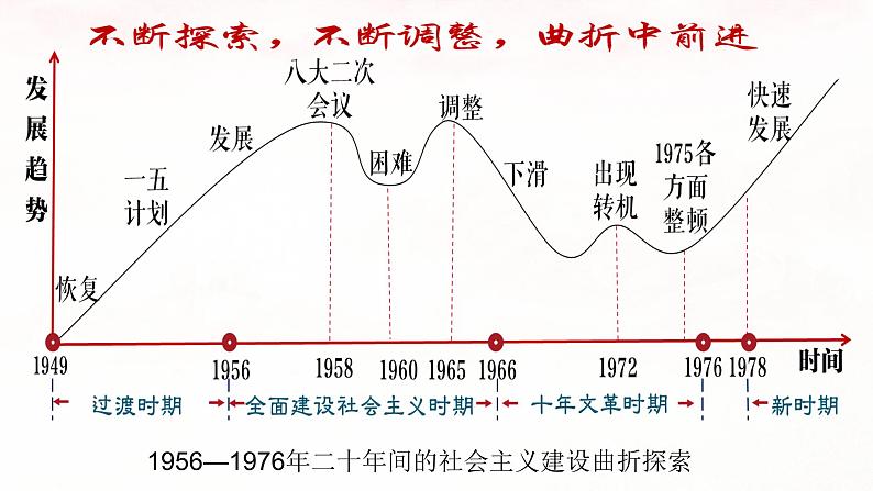 【2023部编高教版】中职历史 基础模块 中国历史 第二十六课  社会主义建设在探索中曲折发展 （课件+教案）02