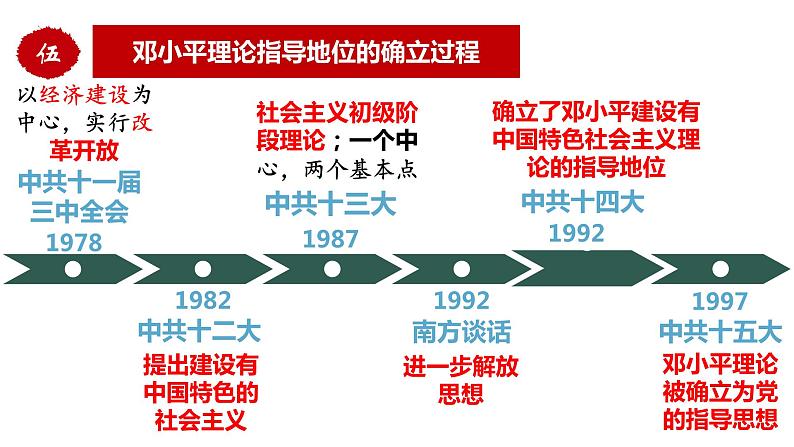 【2023部编高教版】中职历史 基础模块 中国历史 第二十七课 改革开放与建设中国特色社会主义 （课件+教案）07