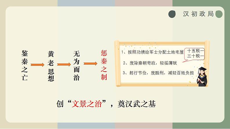 【中职专用】统编版中国历史第4课《 两汉统一多民族封建国家的巩固》课件+教案08