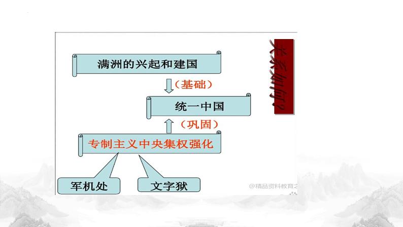 部编高教版2023 中职历史 第13课 《清前中期的兴盛与危机》课件＋教案05