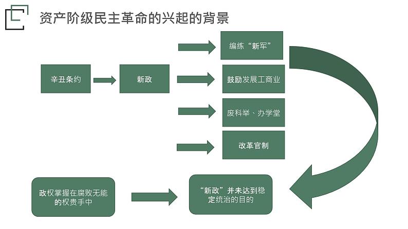 部编高教版2023 中职历史 第17课 《辛亥革命与中华民国建立》课件＋教案07