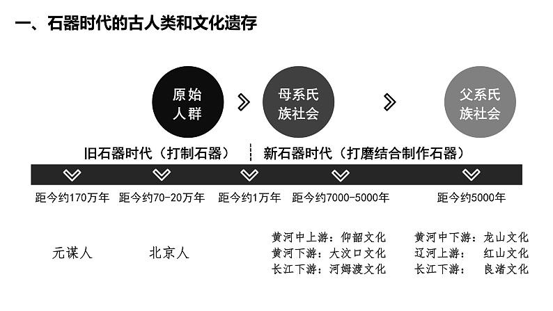 部编高教版2023 中职历史 第1课 《中华文明的起源与早期国家的形成》课件02