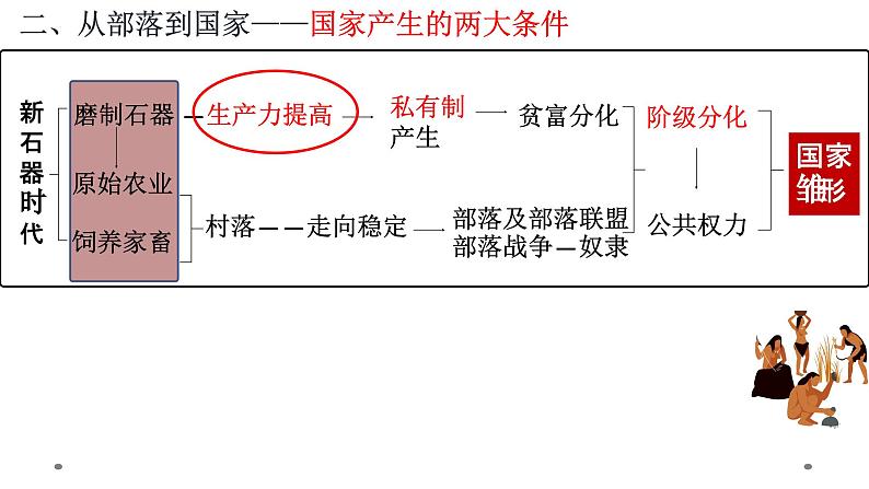 部编高教版2023 中职历史 第1课 《中华文明的起源与早期国家的形成》课件08