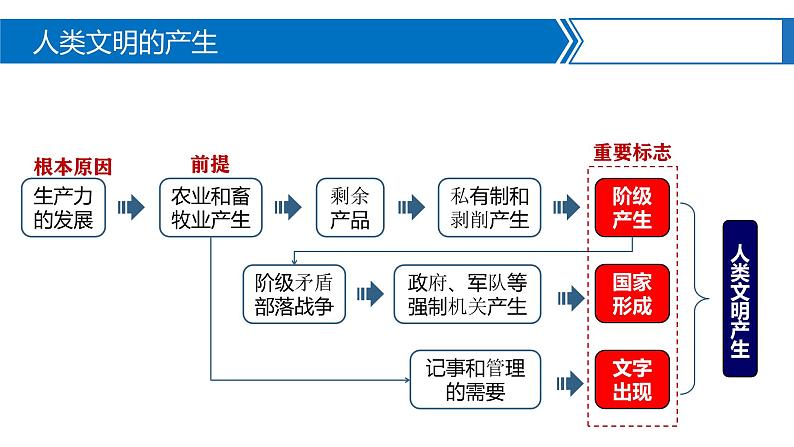 第1课 古代亚非（新教材课件）中职《世界历史》（高教版2023•基础模块）08