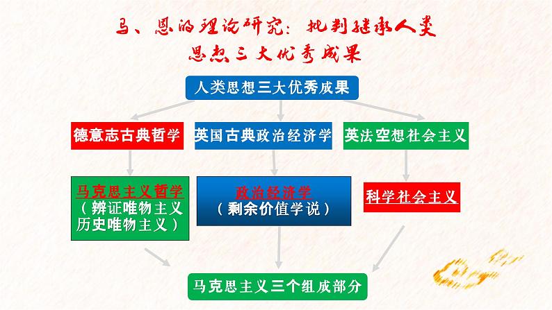 中职高教版（2023）世界历史全一册第10课 马克思主义的诞生和国际工人运动的发展 课件08