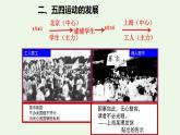 第19课 五四运动与中国共产党的成立 课件-《中国历史》（高教版2023•基础模块）