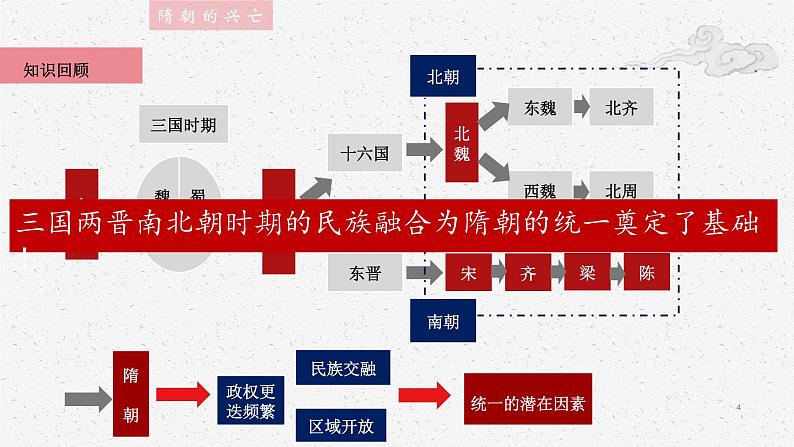 第8课 隋唐政治演变与民族交融（教学课件）-【中职专用】《中国历史》 （高教版2023基础模块）第4页