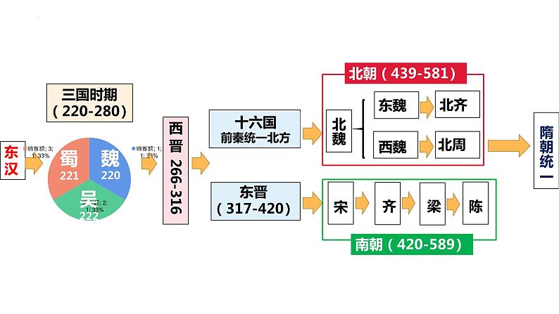 第6课 三国两晋南北朝政权更迭与民族交融 课件【中职专用】《中国历史》（高教版2023基础模块）第4页