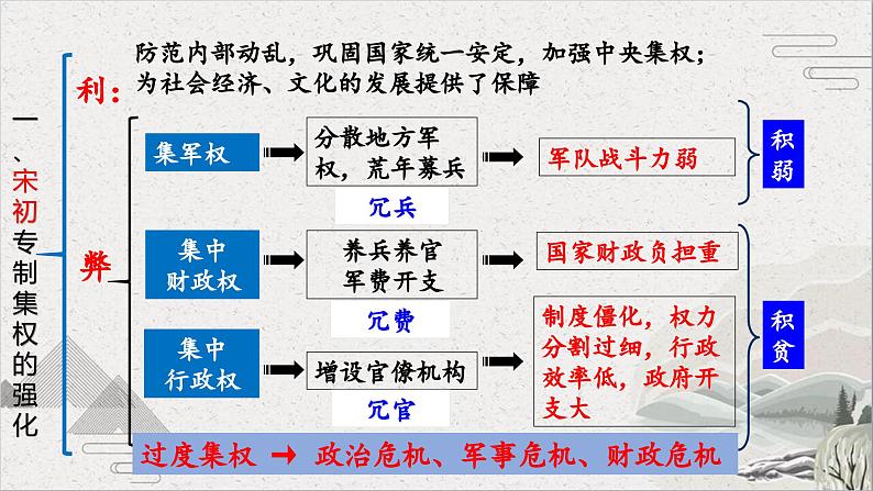 【2023部编高教版】中职历史 基础模块 中国历史 第10课 多民族政权并立与元朝的统一（课件+教案+同步练习含解析）08