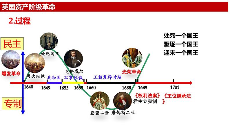 第8课 欧美主要国家的资产阶级革命与资本主义制度的确立（新教材课件）-【中职专用】《世界历史》同步精品课堂（高教版2023•基础模块）第6页