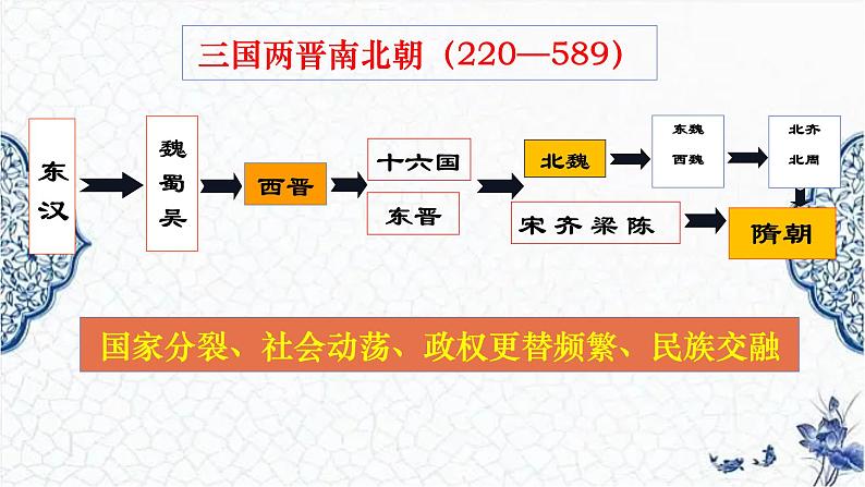 第6课 三国两晋南北朝政权更迭与民族交融（精品课件）-【中职专用】《中国历史》创新课堂同步优质教学课件（高教版2023·基础模块）02