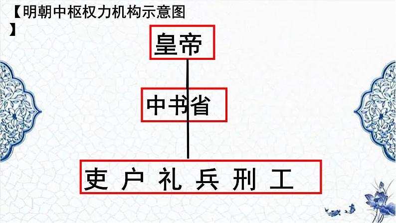 第12课 明朝的兴亡（精品课件）-【中职专用】《中国历史》创新课堂同步优质教学课件（高教版2023·基础模块）07