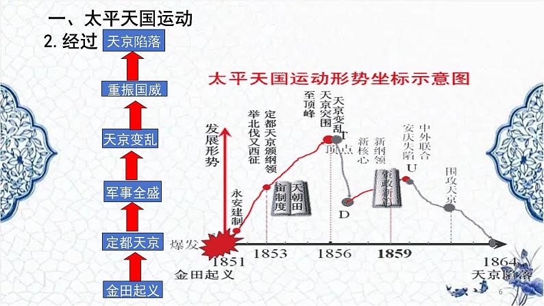 第16课 探索国家出路与挽救民族危亡的努力（精品课件）-【中职专用】《中国历史》创新课堂同步优质教学课件（高教版2023·基础模块）06