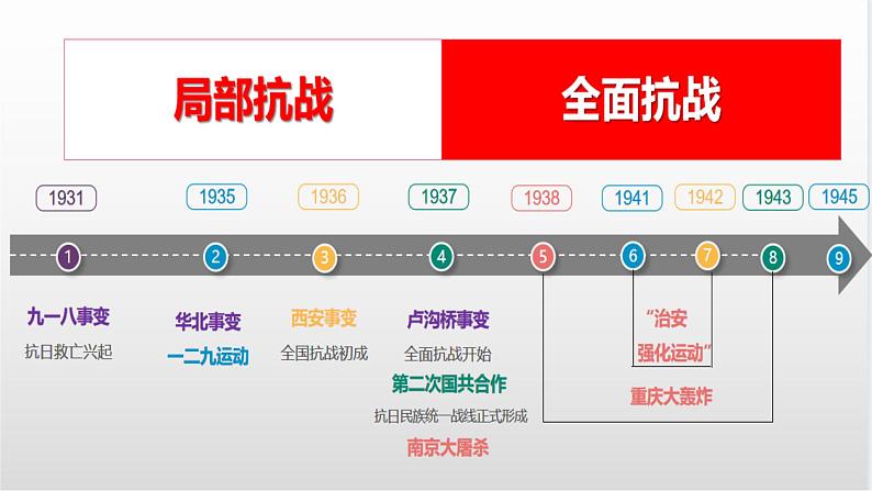 第23课 全民族抗战与抗日战争的胜利（精品课件）-【中职专用】《中国历史》创新课堂同步优质教学课件（高教版2023·基础模块）02