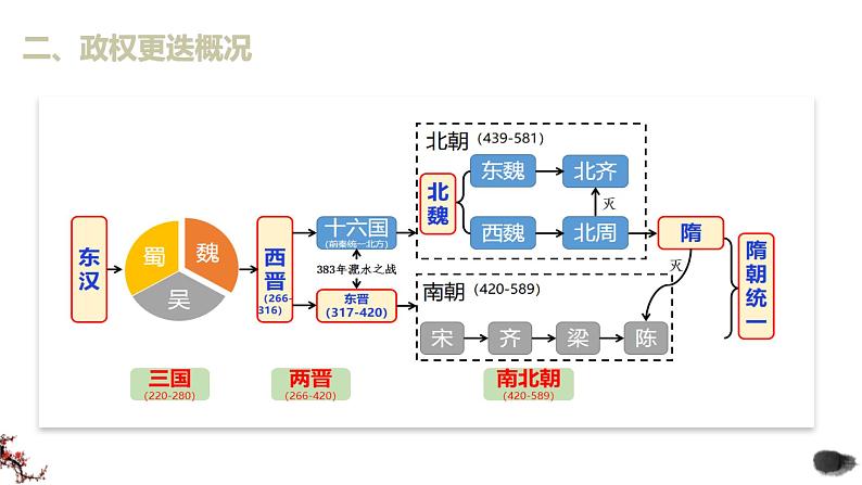 第6课 三国两晋南北朝政权更迭与民族交融 （课件）-中职高一《中国历史》（高教版2023•基础模块）05