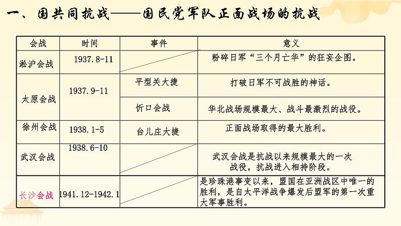 第23课 全民族抗战与抗日战争的胜利 （课件）-中职高一《中国历史》（高教版2023•基础模块）05