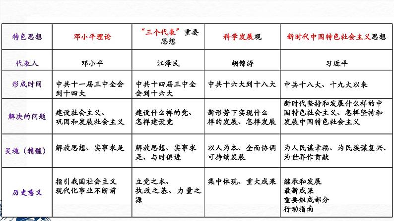 第28课建立社会主义市场经济体制和中国特色社会主义全面推向21世纪（课件）-中职高一《中国历史》（高教版2023•基础模块）07