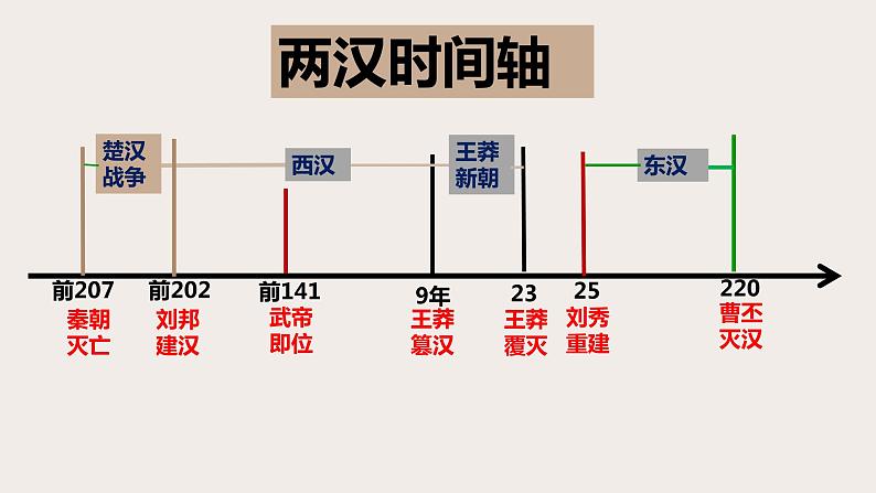 第4课 两汉统一多民族封建国家的巩固  课件-中职高一《中国历史》同步（高教版2023•基础模块）05