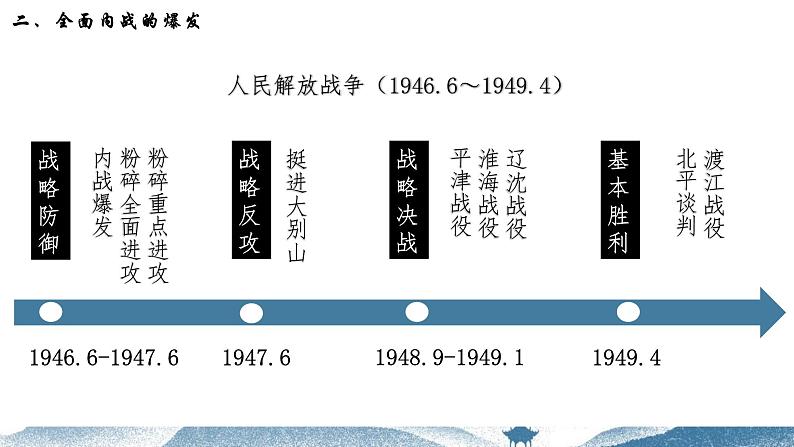 第24课 人民解放战争 课件-中职高一《中国历史》同步（高教版2023•基础模块）06