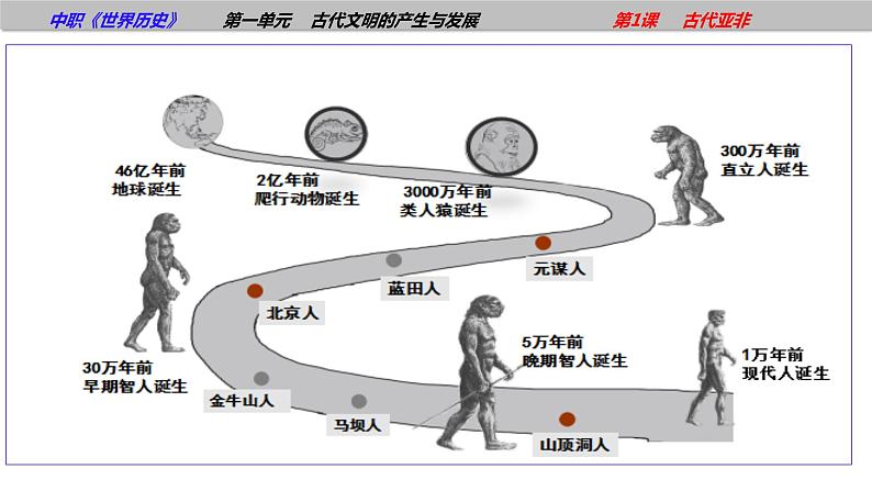 第1课古代亚非（课件含视频）-【中职历史课】《世界历史》同步精品课件（高教版2023•基础模块）03