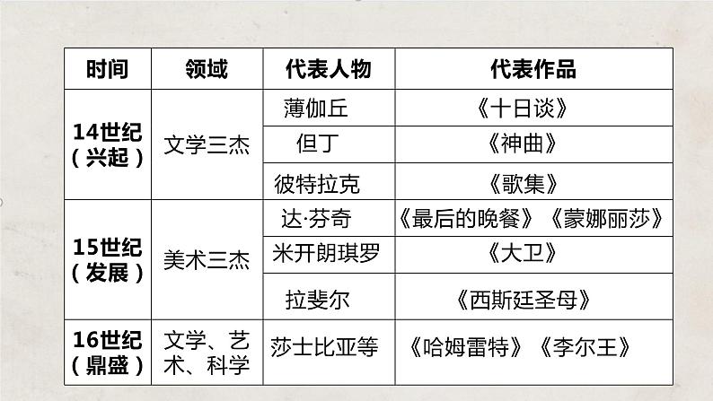 第6课 欧洲的思想解放运动（教学课件）-【中职专用】《世界历史》同步精品课堂（同课异构）（高教版2023•基础模块）03