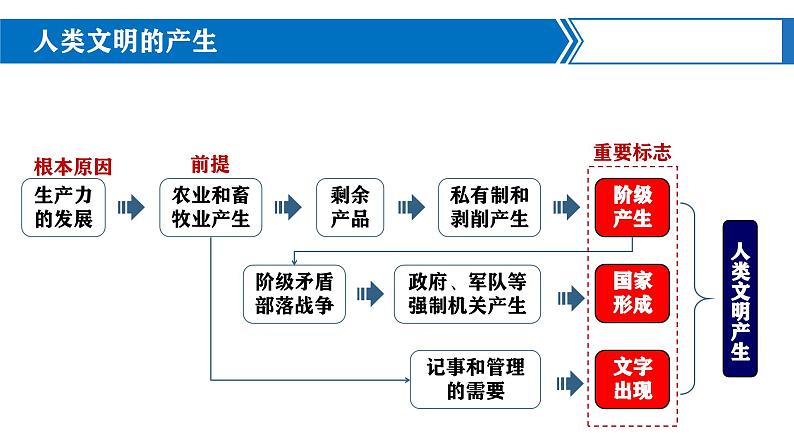 第1课 古代亚非（新教材课件）-【中职专用】《世界历史》同步精品课堂（高教版2023•基础模块）第8页