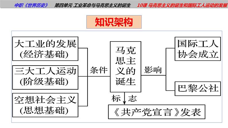 中职世界历史高教版（2023）第10课 马克思主义的诞生和国际工人运动的发展（课件）含视频素材05