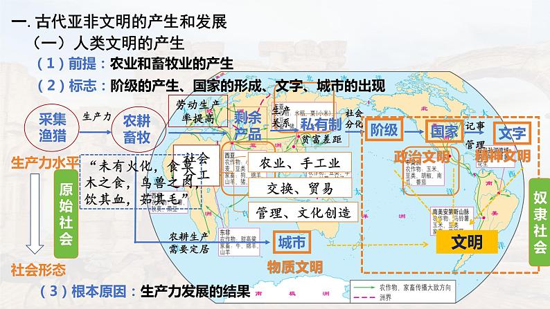 第1课 古代亚非（精品课件）-【中职专用】《世界历史》创新课堂同步优质教学课件（高教版2023·基础模块）03