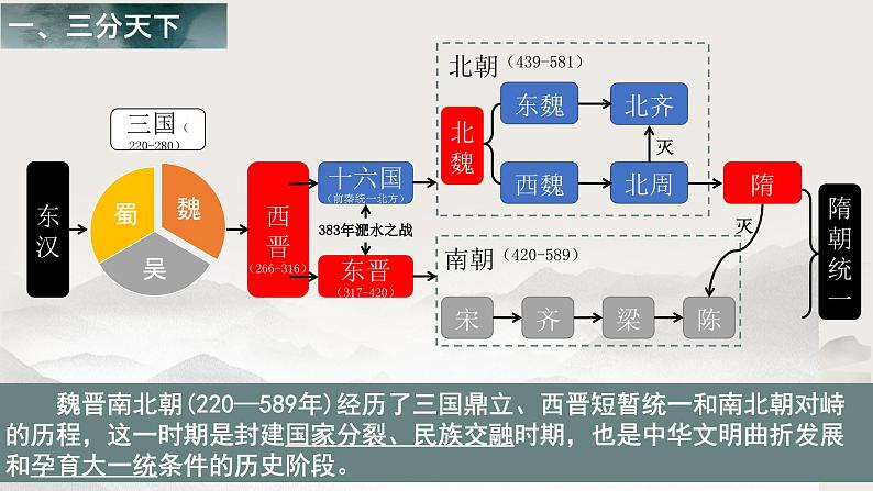 第5课+从三国鼎立到南北朝对峙（教学课件）-【中职专用】《中国历史》同步教学优质课件（高教版·全一册）04