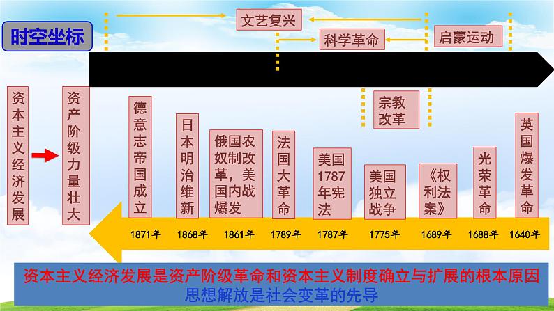 第8课 欧美主要国家的资产阶级革命与资本主义制度的确立（课件）第5页