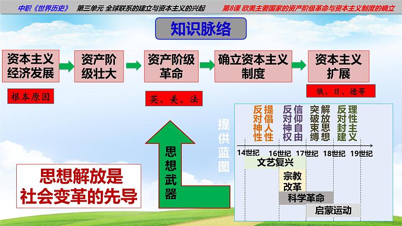 第8课 欧美主要国家的资产阶级革命与资本主义制度的确立（课件）第6页