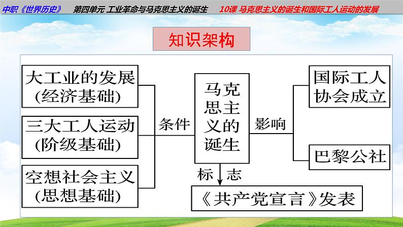 第10课马克思主义的诞生和国际工人运动的发展（课件含视频）-【中职历史课】《世界历史》同步精品课件（高教版2023•基础模块）06