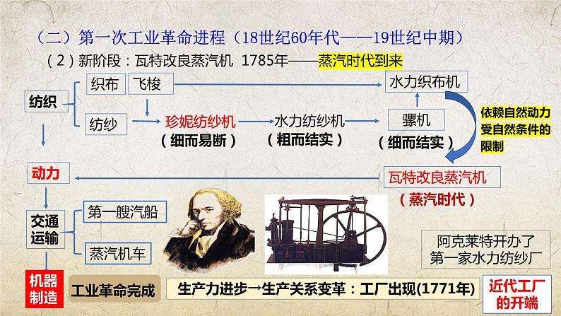 第9课 改变世界的工业革命（精品课件）-【中职专用】《世界历史》创新课堂同步优质教学课件（高教版2023·基础模块）第8页