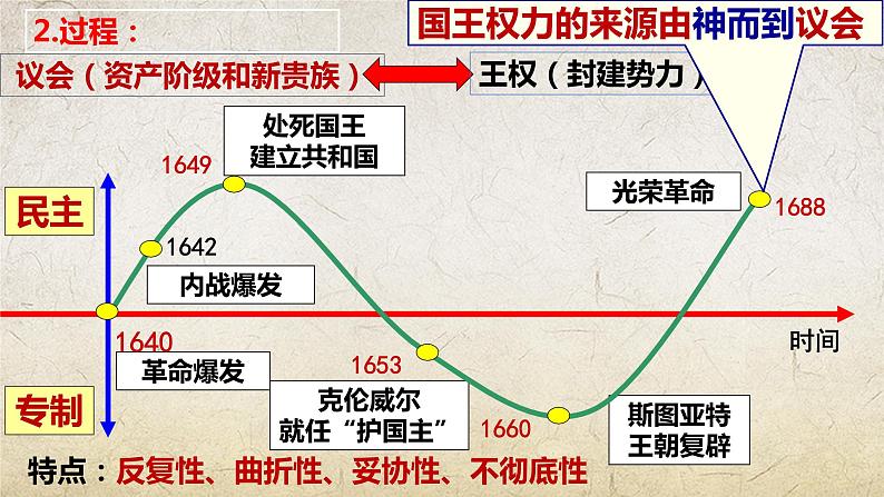 第8课 欧美主要国家的资产阶级革命与资本主义制度的确立（精品课件）-【中职专用】《世界历史》创新课堂同步优质教学课件（高教版2023·基础模块）第5页