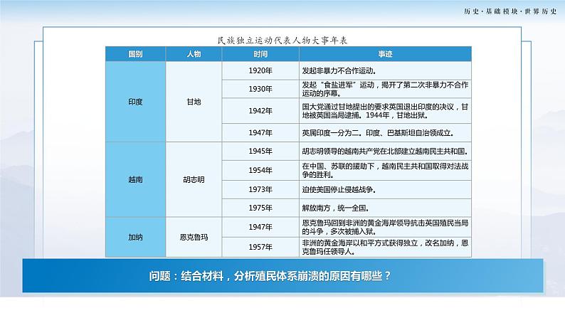 第21课：殖民体系的瓦解与新兴独立国家的发展 课件07