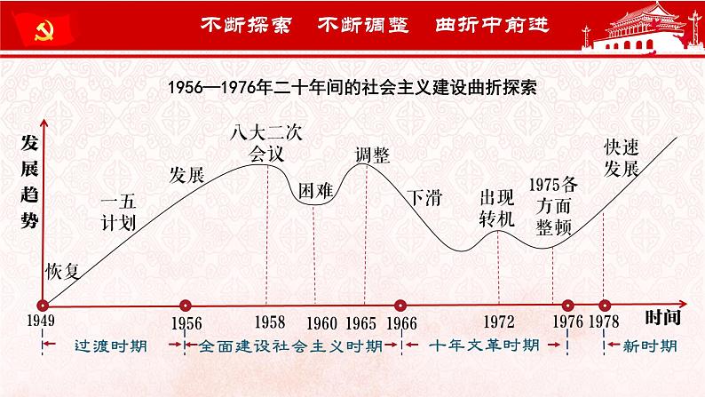第26课《 社会主义建设在探索中曲折发展》课件05
