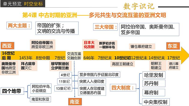 第4课  中古时期的亚洲课件6第3页