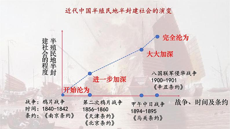 第15课 列强入侵与中国人民的反抗斗争【课件】--中职高一上学期高教版（2023）05