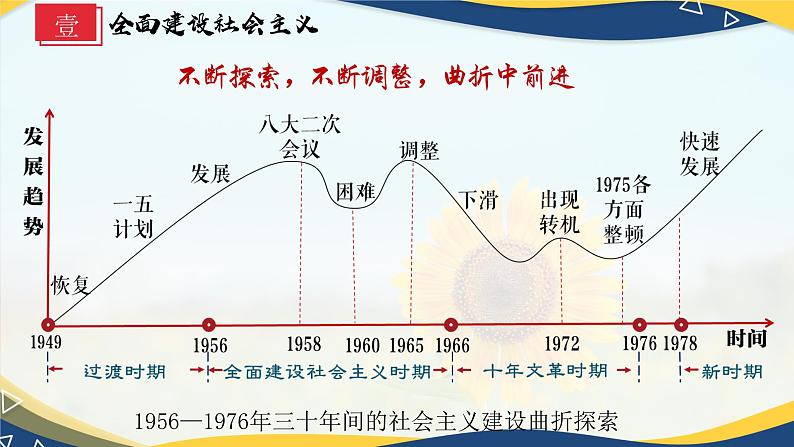 第26课社会主义建设在探索中曲折发展【课件】--中职高一上学期高教版（2023）中国历史04