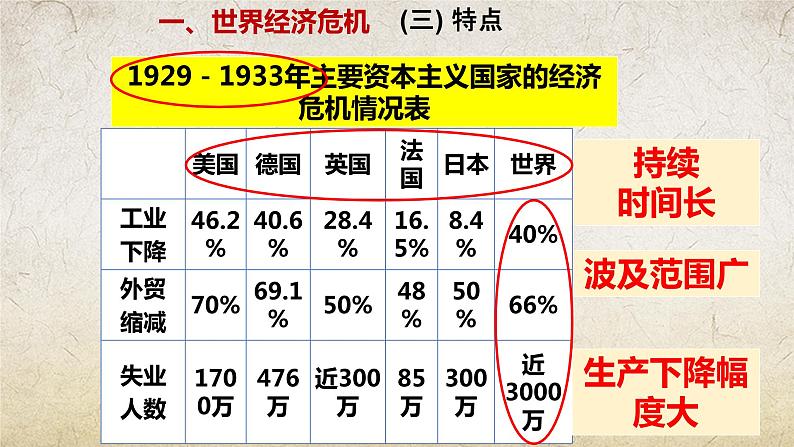 第16课 经济危机与资本主义国家的应对（课件）-【中职专用】《世界历史》（同课异构）（高教版2023基础模块）07