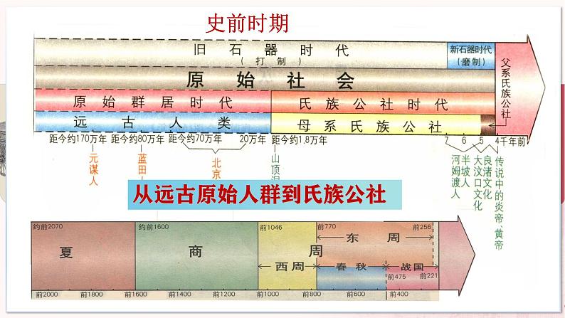 【部编高教版中职历史】中国历史  第1课 中华文明的起源与早期国家的形成 课件06