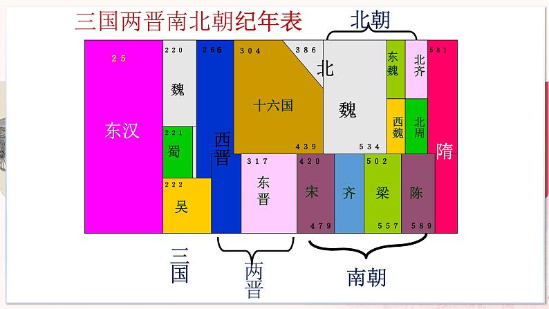 【部编高教版中职历史】中国历史  第6课 三国两晋南北朝政权更迭与民族交融 课件05