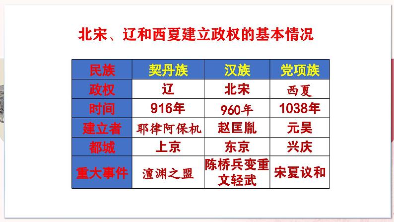 【部编高教版中职历史】中国历史  第10课 多民族政权并立与元朝的统一 课件07