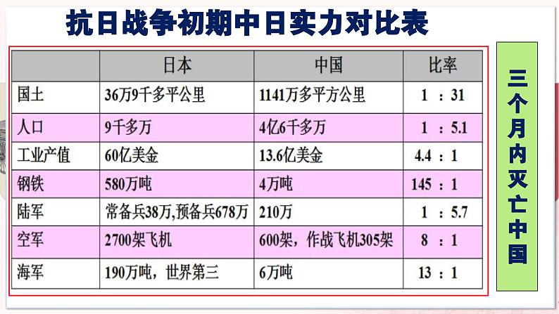 【部编高教版中职历史】中国历史  第23课 全民族抗战与抗日战争的胜利 课件04