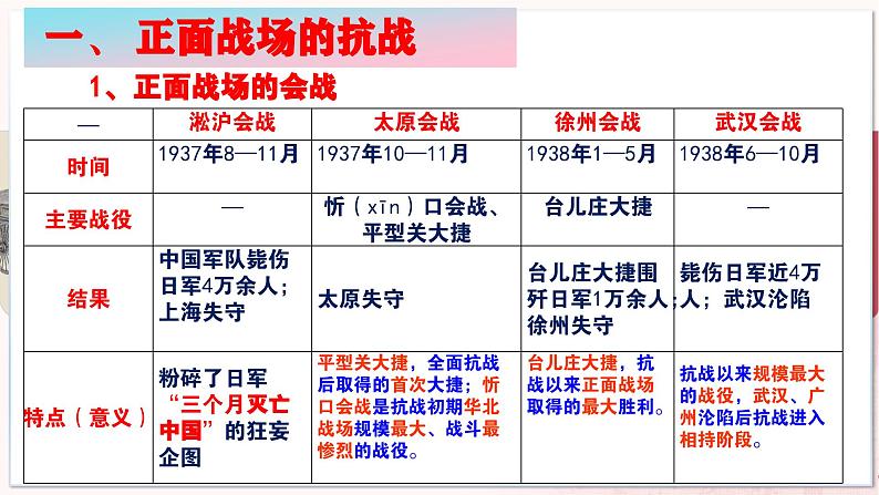 【部编高教版中职历史】中国历史  第23课 全民族抗战与抗日战争的胜利 课件06