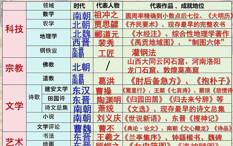 第7课 三国两晋南北朝时期的科技与文化 课件 中职高一上学期高教版（2023）中国历史全一册02