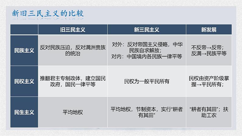 【2023部编高教版】中职历史 基础模块 中国历史 第20课 国民革命与南京国民政府统治（课件+教案+同步练习含解析）08