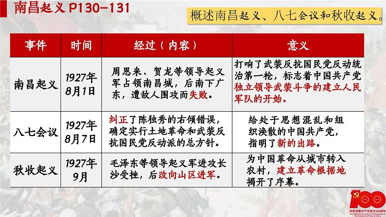 【特色课件】中职历史部编高教版2023中国历史第21课《中国共产党开辟革命新道路》课件ppt08