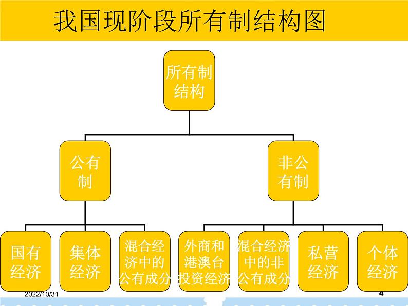 第4课 社会主义基本经济制度与社会主义市场经济 课件04